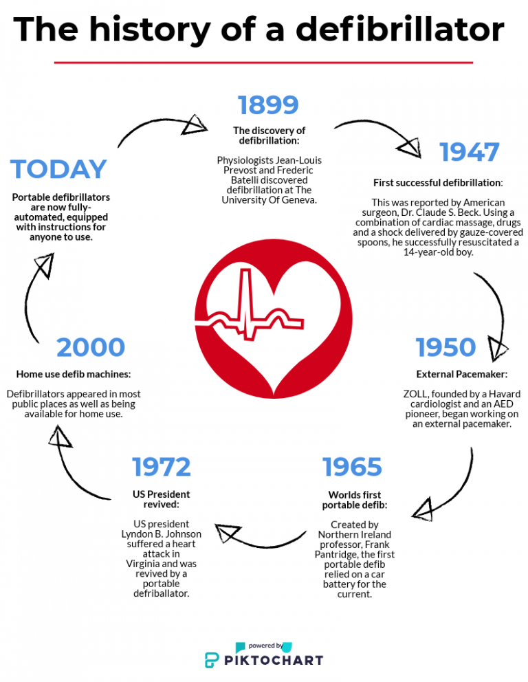 The history of the Defibrillator Defibrillator Machines
