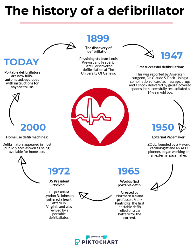The history of the defibrillator